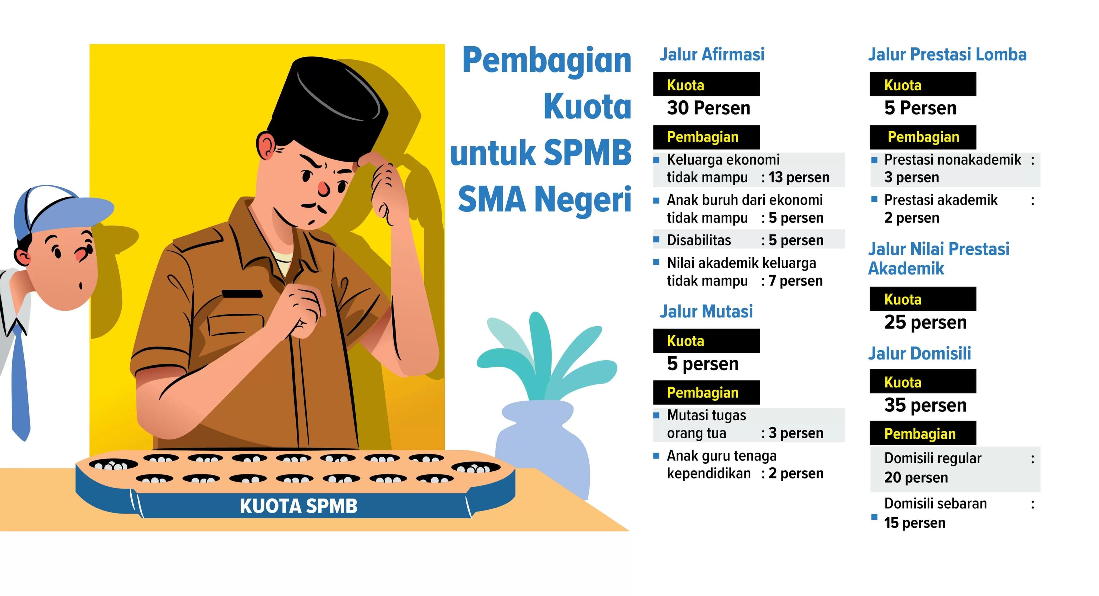 Aturan Zonasi Dihapuskan, SPMB SMA 2025 Gunakan Sistem Rayon